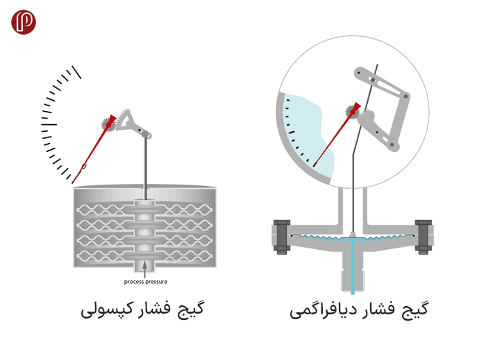 گیج فشار میلی بار چگونه کار می کند؟